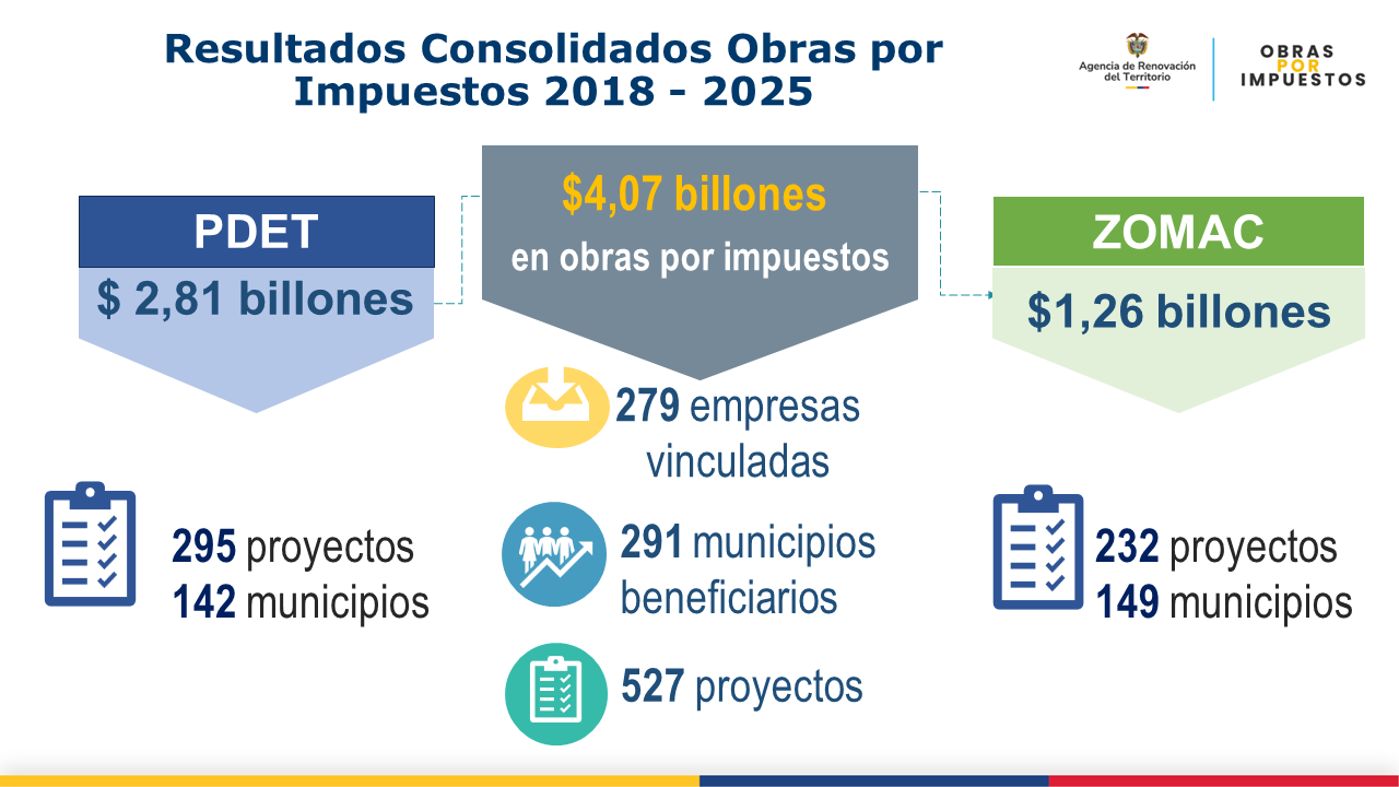 Resultados consolidados Obras por impuestos 2018 - 2025