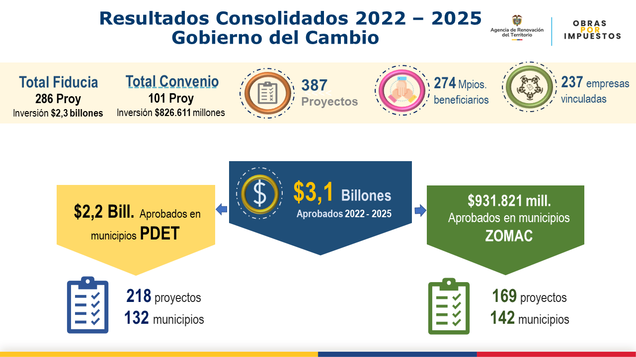 Resultados consolidades 2022 -2025 Gobierno del Cambio