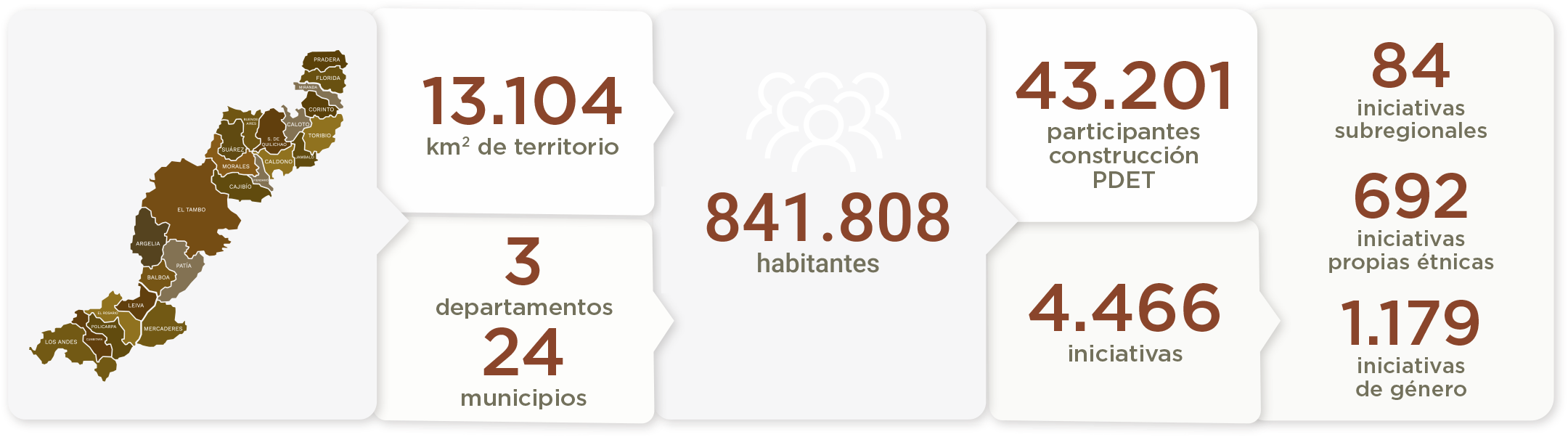 Cifras de la subregión Alto Patía y Norte del Cauca